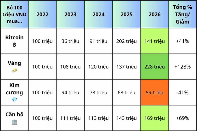An infographic in Vietnamese showing a 100 million VND investment simulation from 2022 to 2026 across four assets: Bitcoin (+41%), Gold (+128%), Diamond (-41%), and Apartment (+69%).