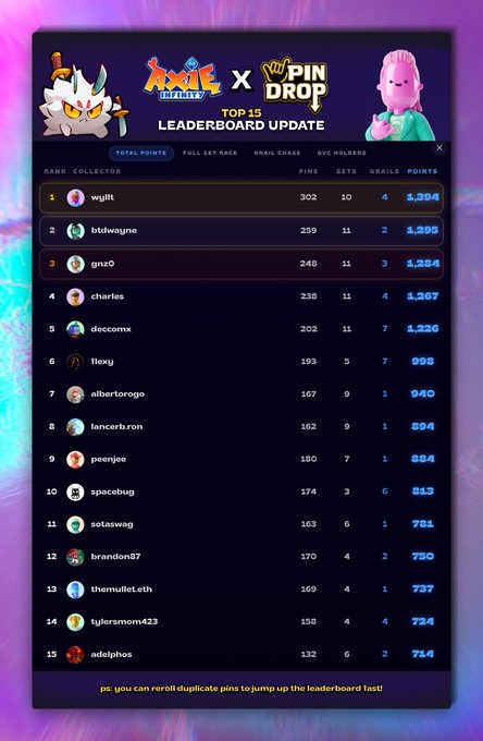 An 'Axie Infinity X Pin Drop' leaderboard displays the Top 15 collectors ranked by total points, with 'wyjft' in 1st place (1,394 points) and 'btdwgune' in 2nd place (1,295 points).
