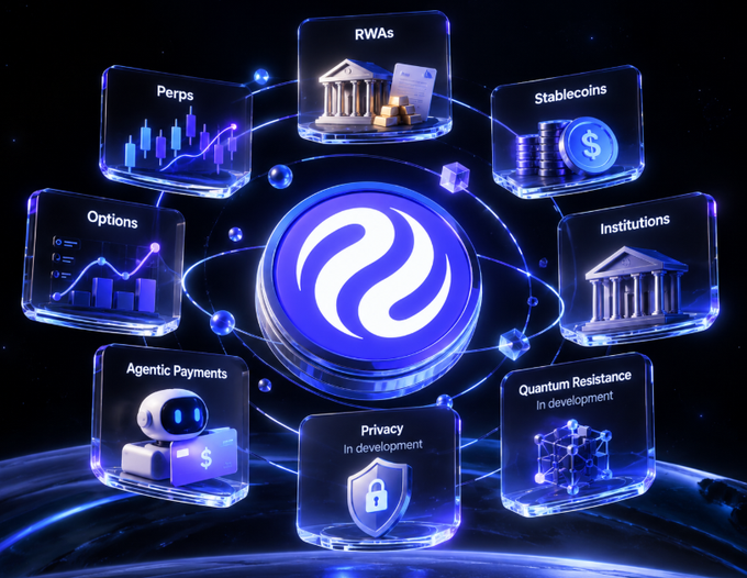 A digital infographic displaying a central logo surrounded by floating glass-like panels representing various crypto/fintech features: 'RWAs', 'Stablecoins', 'Institutions', 'Quantum Resistance', 'Privacy', 'Agentic Payments', 'Options', and 'Perps'.