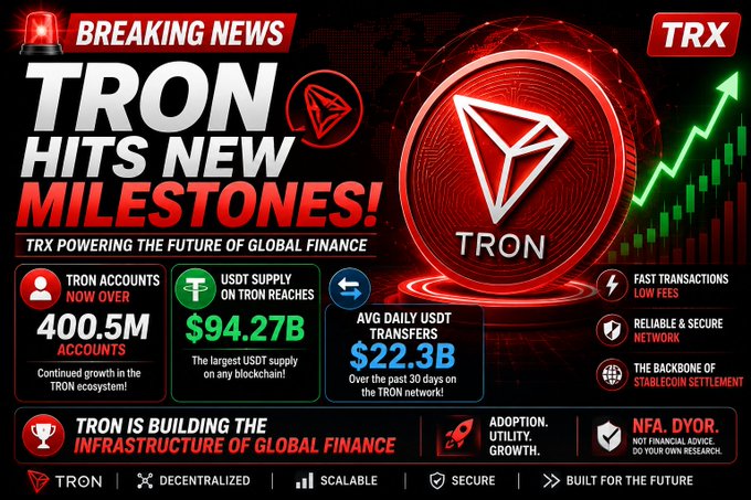 A 'BREAKING NEWS' style graphic announcing 'TRON HITS NEW MILESTONES!' with the TRX logo, highlighting 400.5M TROn accounts, $94.27B USDT supply on Tron, and $22.3B average daily USDT transfers, branded as 'NFA, DYOR. NOT FINANCIAL ADVICE. DO YOUR OWN RESEARCH'.