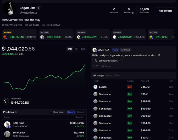 A screenshot of a crypto trader's profile (@loganlim_x) showing a portfolio balance of $1,044,020.56 with positions in $CASHCAT (5.3M, up 34.06%) and $Seriouscat (201M, up 27.66%), alongside a trading feed highlighting CASHCAT as "Most Liked" with a comment about pushing cashcat and being "in a full send mode to 1B."