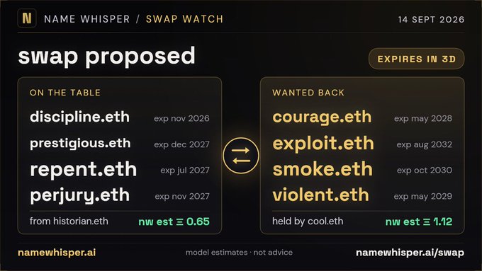 A 'NAME WHISPER / SWAP WATCH' interface dated 14 SEPT 2026 showing a 'swap proposed' between ETH domains like discipline.eth, prestigious.eth, repent.eth, perjury.eth (On The Table) and courage.eth, exploit.eth, smoke.eth, violent.eth (Wanted Back).