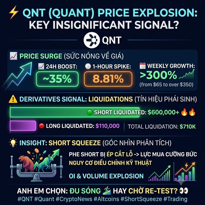An infographic about QNT (Quant) cryptocurrency titled 'PRICE EXPLOSION: KEY INSIGNIFICANT SIGNAL?' showing a 35% 24-hour price surge, 8.81% 1-hour spike, weekly growth over 300% from $65 to over $350, and short squeeze details with $600,000+ in short liquidations.