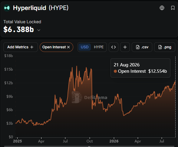 A DefiLlama chart showing the Open Interest for Hyperliquid (HYPE) with a current Total Value Locked of $6.388b, highlighting a peak of $12.554b on 21 Aug 2026.