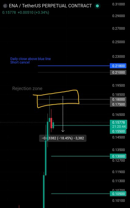 ENA/USDT perpetual contract chart showing an 18.45% decline from a grey rejection zone around $0.18 to $0.15778, with annotations highlighting "Daily close above blue line, Short cancel" at 0.21800 and a -0.3382 (-18.45%) drop measurement.