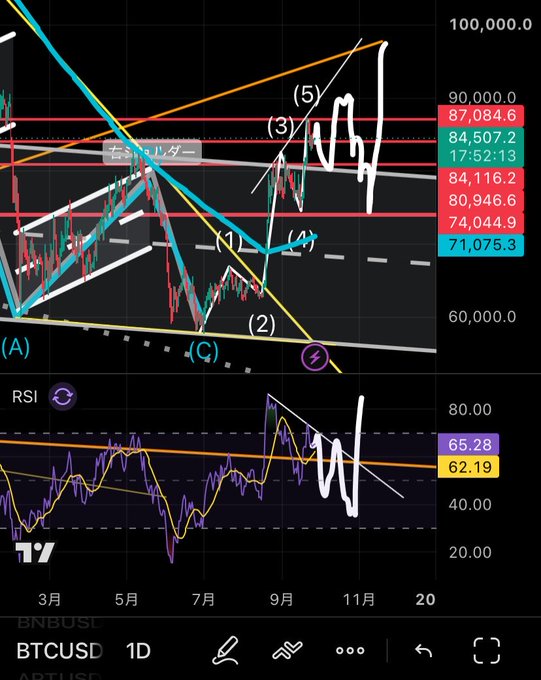 A TradingView chart of BTCUSD on 1D timeframe showing price levels around 84,507-90,000, with technical analysis trendlines, RSI indicator at 65.28/62.19, and Japanese annotations.