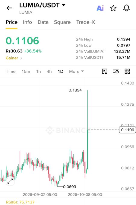 A Binance trading chart for the LUMIA/USDT pair showing a price of 0.1106 with a 36.54% gain, displaying a candlestick chart that spiked sharply to a 24h high of 0.1394.