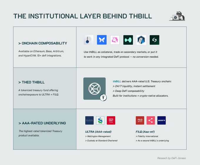 Infographic titled 'THE INSTITUTIONAL LAYER BEHIND thBILL' explaining thBILL's onchain composability across Ethereum/Base/Arbitrum/HyperEVM, the tokenized Treasury fund 'THEO thBILL,' and its AAA-rated ULTRA (Wellington/Standard Chartered) and FILQ (Aaa-mf) underlyings; credited 'Research by Defi Janaso.'