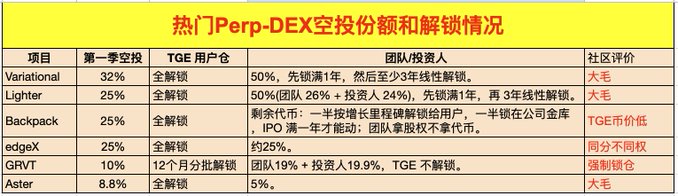 The image displays a chart titled "热门Perp-DEX空投份额和解锁情况" (Popular Perp-DEX Airdrop Allocation and Vesting Conditions), comparing six perpetual decentralized exchanges—Variational (32%), Lighter (25%), Backpack (25%), edgeX (25%), GRVT (10%), and Aster (8.8%)—detailing their first-season airdrop percentages, TGE user lock-up status, team/investor lock-up terms, and community assessments ranging from "大毛" (big gains) to "南分不同权" (unfair distribution).

The chart supports the post's discussion of Variational's newly announced 32% airdrop with no vesting, showing it offers the largest allocation and most favorable conditions among major Perp-DEX projects.