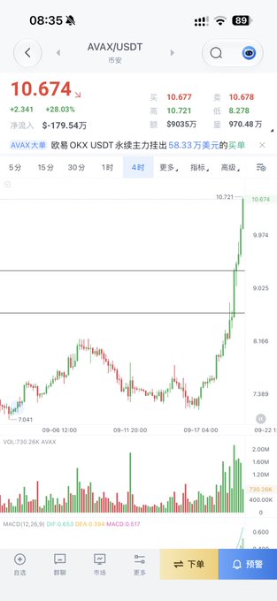 The image shows a cryptocurrency trading chart for AVAX/USDT on OKX, displaying a dramatic price surge to $10.674 (up 28.03% or +2.341), with a 4-hour candlestick chart revealing a steep upward breakout around 09-22, accompanied by a massive spike in trading volume, perfectly illustrating the poster's frustration about missing the pump after warning themselves not to chase rallies.