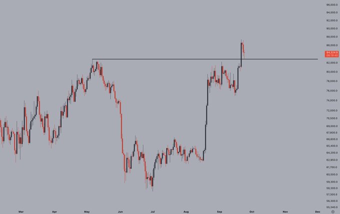A candlestick chart shows Bitcoin ($BTC) price action from March through October, with a horizontal resistance line drawn around the 82,000-84,000 level. The recent price action illustrates a shallow retest of this key resistance zone, supporting the claim that BTC appears poised for a strong continuation higher if it breaks out from current levels near 84,333.