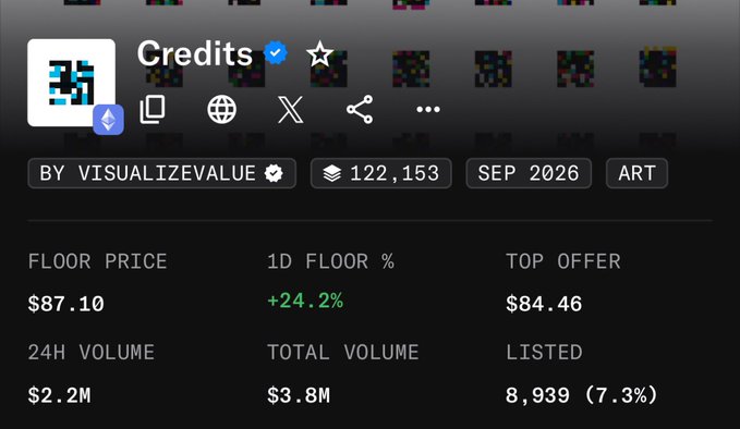 A digital trading card titled "Credits" by VisualizeValue shows a strong 24-hour performance with a +24.2% floor price increase to $87.10, $2.2M in 24-hour volume, and 8,939 listed (7.3%), supporting the claim that the collection is holding strong with broad distribution among holders despite its six-figure supply.