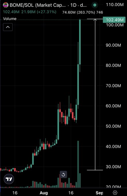 A daily TradingView chart of $BOME/SOL showing the token's market cap exploding from ~$20M to $102.49M (+27.31%, +263.70% in volume) with the final candle piercing the $100M market cap level, visually confirming the post's claim that BOME "smashed $100M MC." The chart's late-August vertical spike in both price (green candles) and volume bars illustrates the rapid breakout mentioned in the caption.