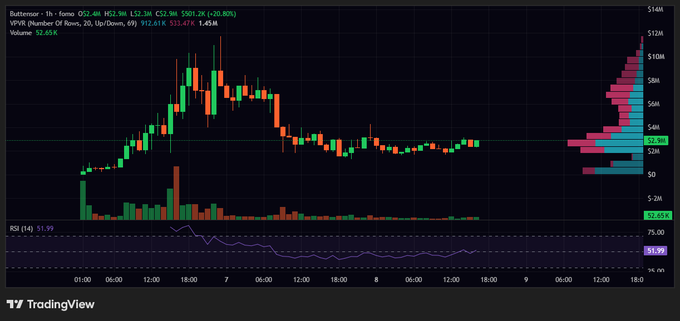 A TradingView chart of Butterscotch (BTSCS) showing a price of $2.28 with a +20.80% change, displaying candlesticks and volume bars.