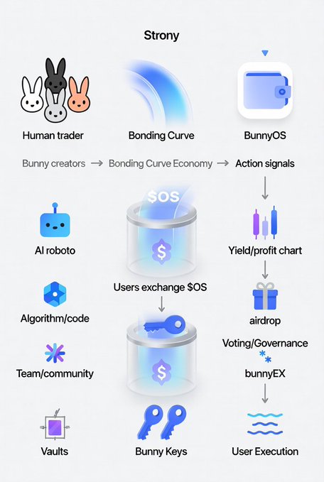 The image features an infographic that visually illustrates the changes occurring with the Bunny EX announcement, which affects user experiences involving the Bitcoin operating system (specifically, AI). The image shows a blue rabbit symbolizing the Bunny EX platform, connected to various objects such as a wallet and key-shaped icons to represent the Bitcoin wallet. These elements are part of an evolving business strategy where users can access valuable on-chain actions by interacting with the Bunny EX platform. This new approach is seen as more than just an AI operating system; it now incorporates a social networking component, allowing people, AI agents, and teams to create revenue streams from their user's actions within the Bitcoin ecosystem.