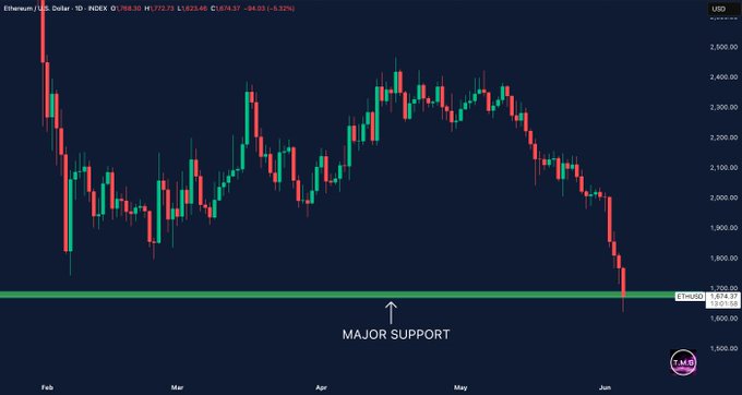 "Crypto is on track for its worst week since July 2024.ETH is now approaching a major support level. At the same time, you’ve got capital flowing into AI, fresh concerns around the ZKJ exploit, and risk appetite weakening across the board."