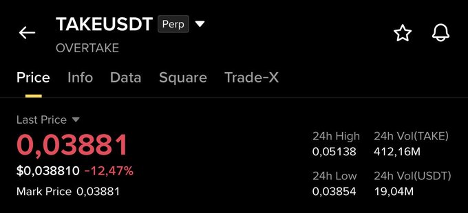 The image shows a Binance trading page for the TAKEUSDT (Overtake) perpetual contract, displaying a last price of $0.03881, down 12.47% in 24 hours, with a 24h high of $0.05138 and low of $0.03854, supporting the post's bearish continuation warning.