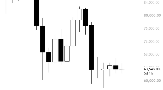 A candlestick chart shows a sharp decline from the 80,000 range down toward 63,548.00, illustrating the post's warning about how "one candle can erase every little scalp short" — the final bearish candles near the 64,000 level wiped out the earlier range trades and trend-following scalps.