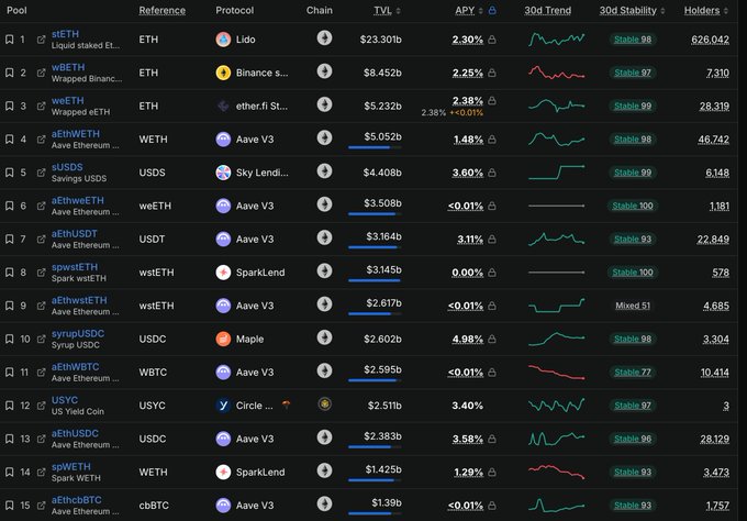 A cryptocurrency DeFi dashboard ranking various pools by TVL, with top entries including stETH (Lido) at $23.301b, wBETH (Binance) at $8.452b, and weETH (ether.fi Staking) at $5.232b, showing APYs ranging from under 0.01% to 4.98%.