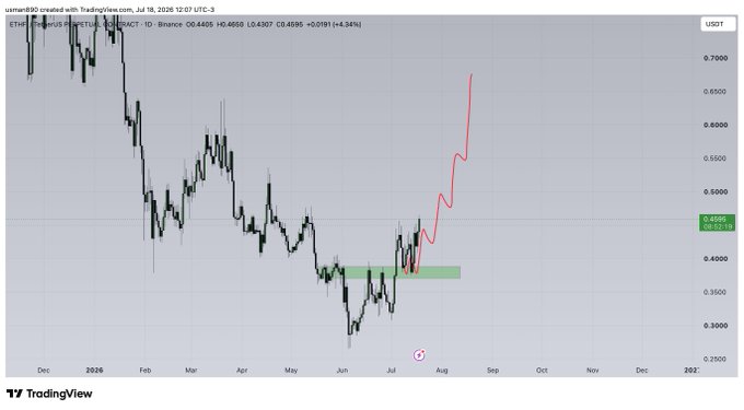 A TradingView daily chart of ETHFI/USDT on Binance shows a sharp price recovery to $0.4566 (+6.34%), with a red projected trendline indicating a strong bullish breakout after a successful retest of the ~$0.38–$0.40 demand zone highlighted in green, supporting the post's optimistic outlook.