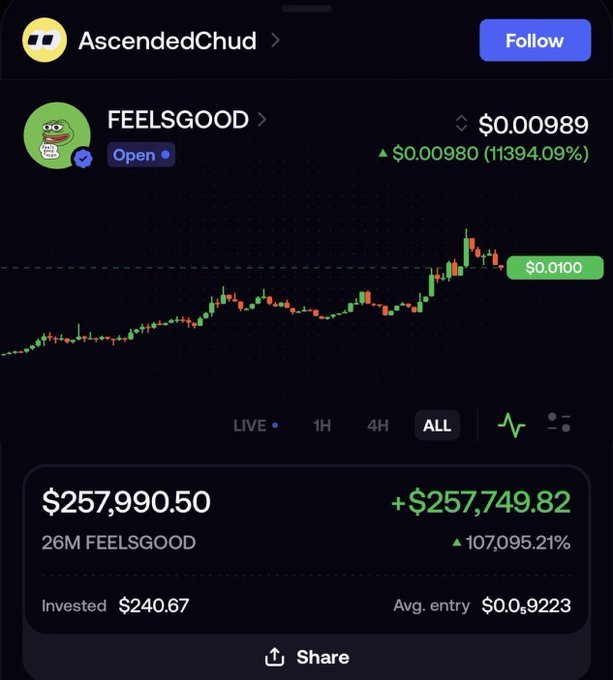 A cryptocurrency trading app screenshot showing 'FEELSGOOD' token by AscendedChud with massive gains of 107,095.21%, showing a current value of $257,990.50 from an investment of $240.67.