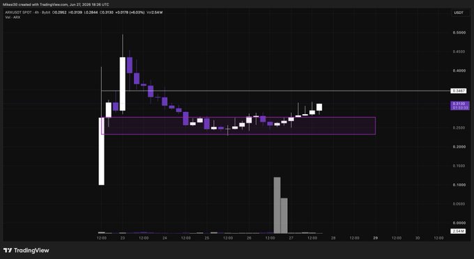A TradingView 4-hour candlestick chart of ARX/USDT shows the token trading at $0.3195 (+5.01%), with price consolidating within a highlighted purple rectangle between roughly $0.25 and $0.36 after an initial sharp run-up from below, suggesting sideways accumulation that could precede a breakout as positive news like Arcium's Blackthorn announcement gets priced in.