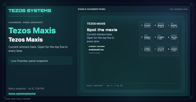 A dashboard interface for 'TEZOS SYSTEMS' displaying a 'Chambers · Panel snapshot' titled 'Tezos Maxis' with the text 'Spot the maxis - Current winners here. Open for the top five in every lane.' and a current unicorn listed as 'snekatoshi.tez' with 4 lanes crossed.