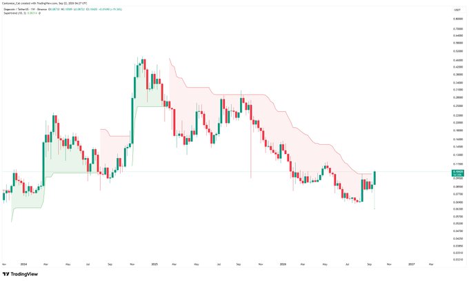 A TradingView weekly candlestick chart of Dogecoin (DOGE/USD) on Coinbase from Sep 2023 to late 2026 shows a SuperTrend indicator (red and green cloud) that has recently flipped bullish near the $0.20–$0.25 price level, consistent with the post's observation of early-stage bullish momentum despite the timeframe being mid-week.