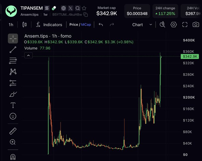 A TradingView chart of $TIPANSEM (Ansem.tips) shows the meme coin's price over 1 hour, currently at $342.9K market cap with a +117.25% 24H change, illustrating how the token surged dramatically after the poster sold at $40K—validating their point that coins often start quietly before major pumps.