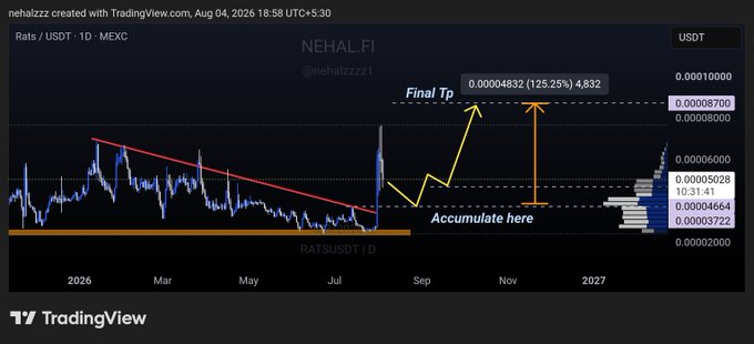 A TradingView chart of $RATS/USDT on MEXC showing a long-term downtrend (red descending trendline) being broken with an impulsive move up, marking an accumulation zone at $0.00003722-$0.00005028 and a "Final Tp" target of $0.00004832 (125.25%) near $0.00008700, visually supporting the post's call for reloading at $0.000046-$0.000050 with a major upside target around $0.000087.