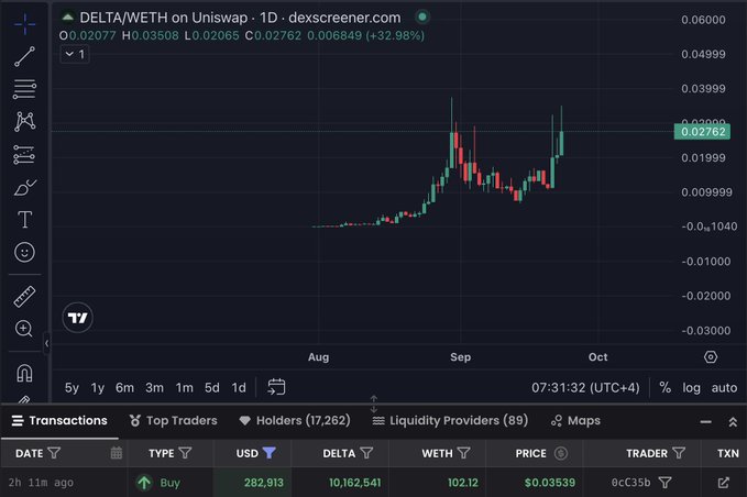 A cryptocurrency trading chart for DELTA/WETH on Uniswap showing significant price gains of +32.98%, with transaction details below showing a buy of 282,913 USD.