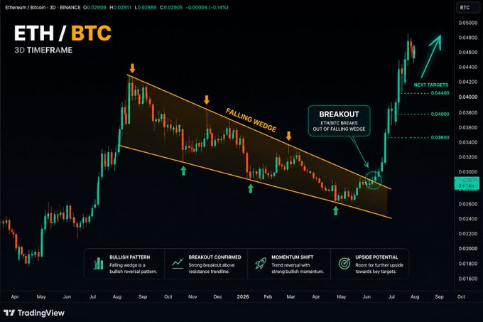 A TradingView 3-day candlestick chart of ETH/BTC showing a confirmed bullish breakout from a falling wedge pattern, with ETH/BTC surging to approximately 0.029 and next resistance targets marked at 0.0360, 0.0400, and 0.0480.