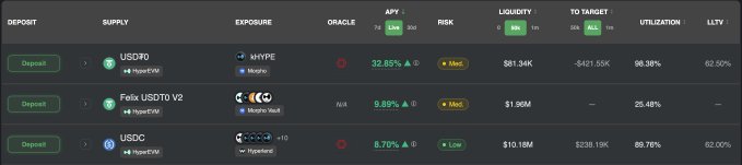 A financial dashboard interface displaying cryptocurrency deposit and supply metrics for USDT0, Felix USDT0 V2, and USDC, including APY, risk, and utilization rates.