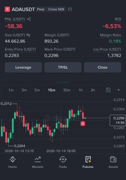 A cryptocurrency futures trading interface showing ADAUSDT perpetual position with a PNL of -58.36 USDT, ROI of -6.53%, size of 44,662.86, margin of 993.26 USDT, and a 15m candlestick chart.
