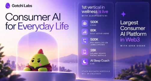 A promotional graphic for Gotchi Labs titled 'Consumer AI for Everyday Life' advertising a wellness vertical called 'SleePagotchi' with 500K users and 80K daily active users, calling itself the 'Largest Consumer AI Platform in Web3'.