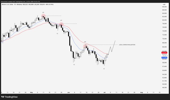 A daily BTC/USD chart from TradingView shows Bitcoin's decline from the $83K high with a clear sequence of lower highs (LH) and lower lows (LL), with the current price around $62,522 testing the critical $67K lower high level marked as "LIQUID SWEEP INVALIDATION."