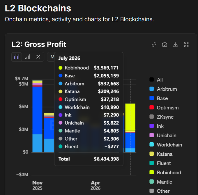 A GrowThePie L2 Blockchains dashboard titled "L2: Gross Profit" displays July 2026 figures led by Robinhood ($3,569,171), Base ($2,055,159), Arbitrum ($532,668), and Katana ($209,246), with a total of $6,434,398.