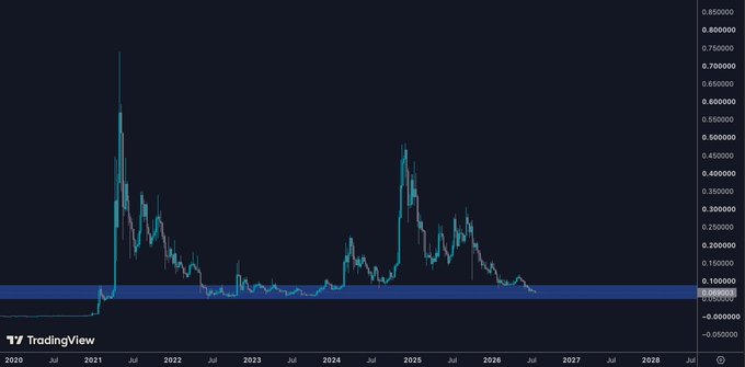 The TradingView chart shows $DOGE's price history from 2021 through 2028, with a highlighted deep blue band marking the major buy zone around the 0.02-0.06 price level, aligning with the post's emphasis on this accumulation range.
