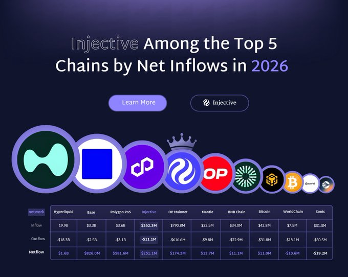 A graphic titled "Injective Among the Top 5 Chains by Net Inflows in 2026" displays logos and figures for ten networks, highlighting Injective's $262.3M inflow, $11.1M outflow, and $251.1M netflow, which aligns with the post's claim of over $250 million in net inflows and its top-five ranking.