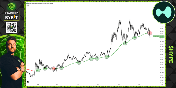 The image shows a TradingView 4-hour chart of $HYPE (Hype Perpetual Contract on Bybit), displaying a clear uptrend with price recently pulling back from highs around $40-41 after failing to make a fresh higher high, with the green moving average now appearing to flatten. The chart visually supports the post's warning that $HYPE is losing its higher timeframe trend momentum and may be due for a deeper correction, with green and red circles marking previous trend-following entry points along the moving average.