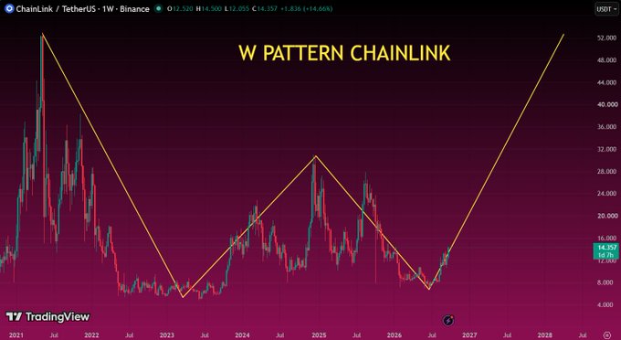 A TradingView chart displays the Chainlink (LINK/USDT) price forming a W pattern, with an orange trendline indicating a potential bullish reversal toward 2027-2028.