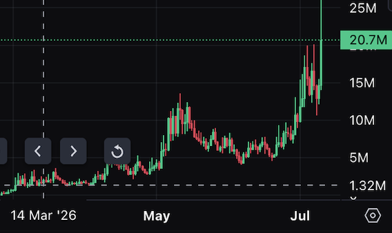 A candlestick chart displays a token's price action from mid-March to July 2026, showing a sharp rally with the latest value highlighted at 20.7M against a scale topping out at 25M, visually reinforcing the post's claim that "Triple T" is surging as a top meme on pumpfun.