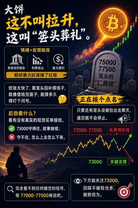 A Chinese-language cryptocurrency infographic featuring a Bitcoin coin and a tombstone graphic, discussing Bitcoin price predictions with key levels of 73000, 75000, 77500, and a 'flushing' market sentiment warning.