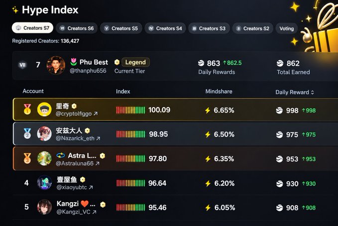 A 'Hype Index' ranking page from what appears to be a crypto/NFT creator platform, showing 'Phu Best' (@thanphu656) as a Legend tier creator with 862 Total Earned, alongside other ranked creators including @cryptofiggo, @Nazarick_eth, @Astraluna66, @xiaoyubtc, and @Kangzi_VC.