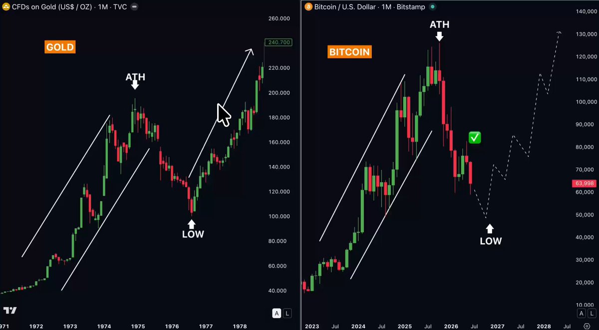 The image presents two charts with Bitcoin's price and the price of gold on them against a black background. The chart for Bitcoin has its price falling sharply towards the bottom, while the gold chart is showing a sharp increase in price reaching an all-time high at around $47,000, also referred to as "gold's 1972 crash". In this context, the post suggests that Bitcoin might be about to repeat its historic parabolic rally of going from low to high. This analysis indicates potential trading opportunities for those involved in the crypto market and can help guide their investment decisions based on these trends.