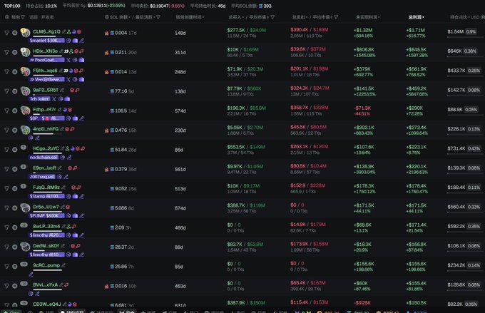 A cryptocurrency trading dashboard displaying the TOP100 list with various tokens including CLANKER, MONA, PEPE, GIGA, BRETT, and others, showing their prices, market caps, and percentage changes in red and green.