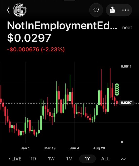 The screenshot shows "NotInEmploymentEd...neet" trading at $0.0297, down 2.23% (-$0.000676), with a 1-year candlestick chart on what appears to be a crypto or stock tracking app. The user's post about throwing chips into a Solana meme coin fits the cheap, high-risk altcoin price visible in the chart, with the recent dip suggesting their "have mercy" prayer may be needed as the token sits well below its August high near $0.0611.