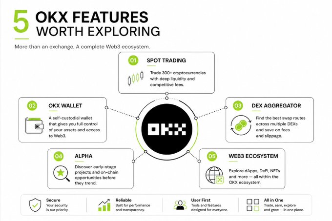 An infographic titled "5 OKX Features Worth Exploring" highlighting OKX's Web3 ecosystem beyond trading, showcasing: (1) Spot Trading with 300+ cryptocurrencies, (2) OKX Wallet for self-custody, (3) DEX Aggregator for best swap routes, (4) Alpha for early-stage project discovery, and (5) Web3 Ecosystem access to dApps, DeFi, and NFTs, reinforcing the post's message about OKX's often-overlooked features.
