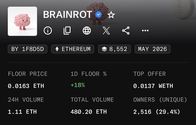 A screenshot of a digital collectible trading page for 'BRAINROT' on Ethereum, showing a floor price of 0.0163 ETH, a 1D floor % of +18%, a top offer of 0.0137 WETH, and 2,516 unique owners.