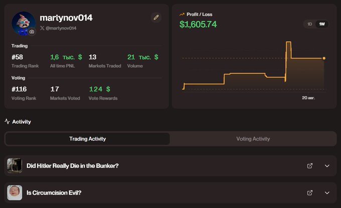A user profile dashboard for 'martynov014' (@martynov014) showing Trading rank #58, Voting rank #116, and a Profit/Loss chart of $1,605.74, with recent activity including 'Did Hitler Really Die in the Bunker?' and 'Is Circumcision Evil?'.
